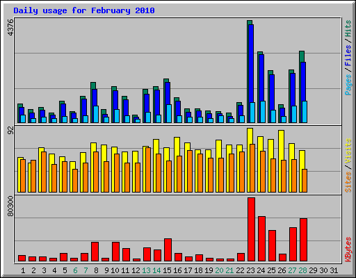 Daily usage for February 2010