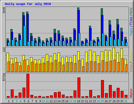 Daily usage for July 2010