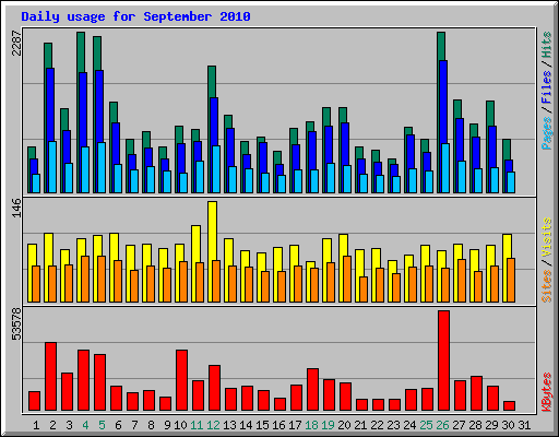 Daily usage for September 2010