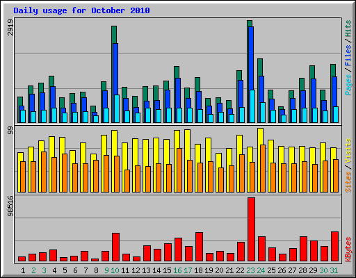 Daily usage for October 2010