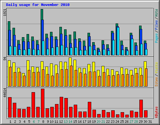 Daily usage for November 2010