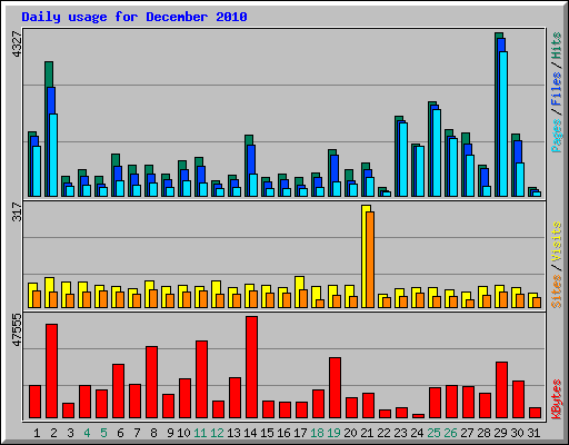 Daily usage for December 2010