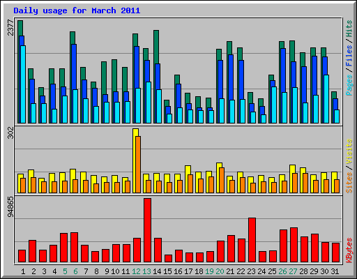 Daily usage for March 2011