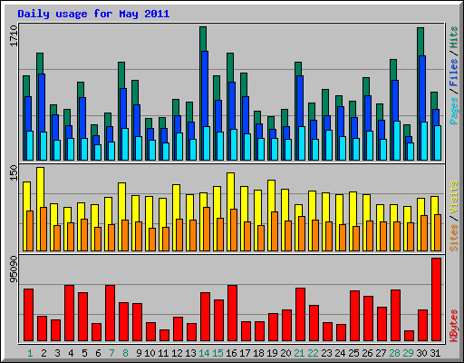Daily usage for May 2011