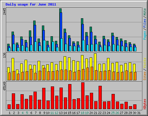 Daily usage for June 2011