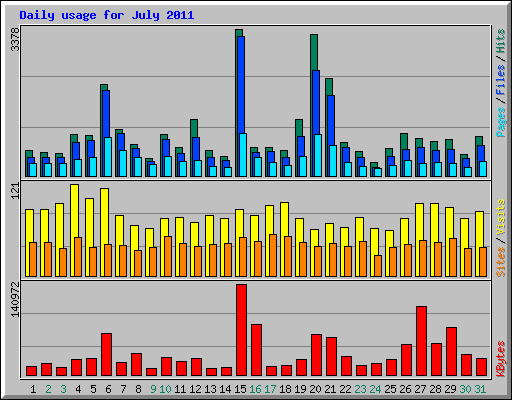 Daily usage for July 2011