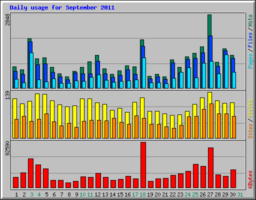 Daily usage for September 2011