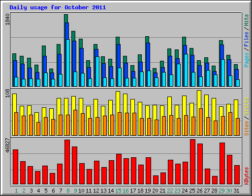 Daily usage for October 2011