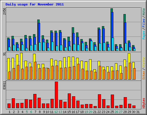 Daily usage for November 2011