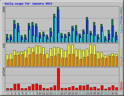 Daily usage for January 2012