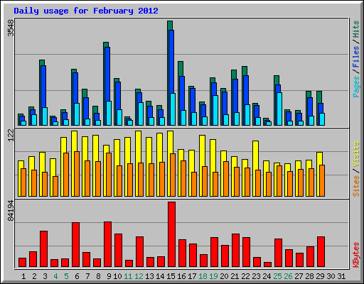 Daily usage for February 2012