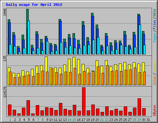 Daily usage for April 2012