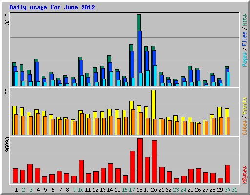 Daily usage for June 2012