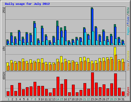 Daily usage for July 2012
