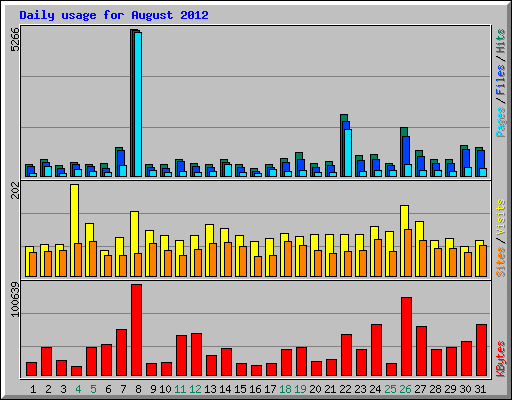 Daily usage for August 2012