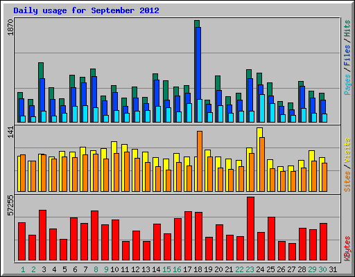 Daily usage for September 2012