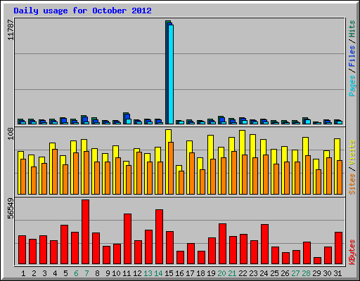 Daily usage for October 2012