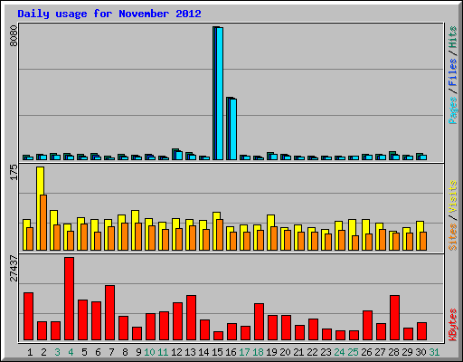 Daily usage for November 2012
