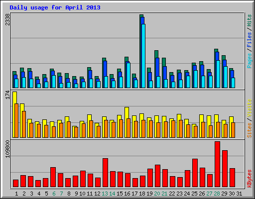 Daily usage for April 2013