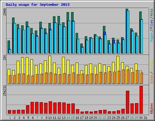 Daily usage for September 2013