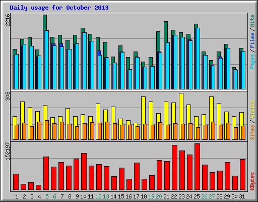 Daily usage for October 2013