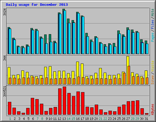 Daily usage for December 2013