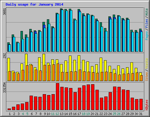 Daily usage for January 2014