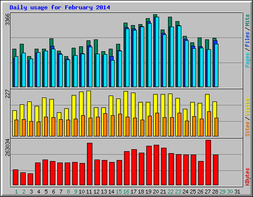 Daily usage for February 2014