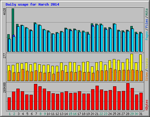 Daily usage for March 2014