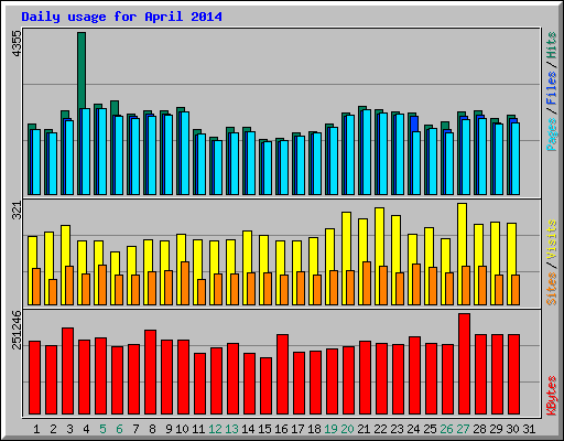 Daily usage for April 2014