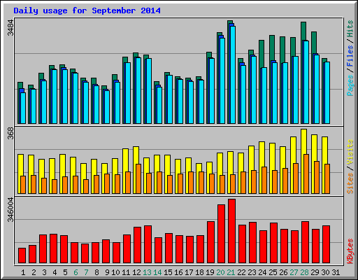 Daily usage for September 2014