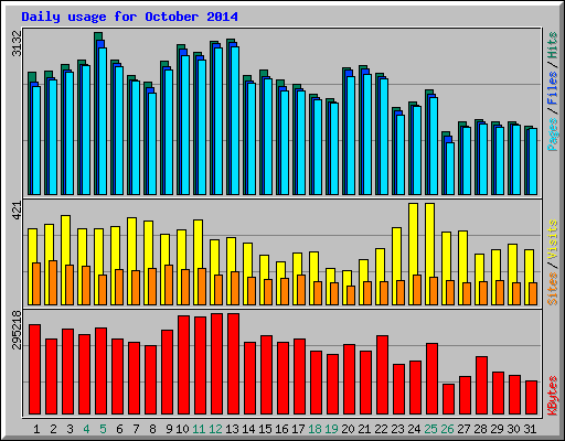 Daily usage for October 2014