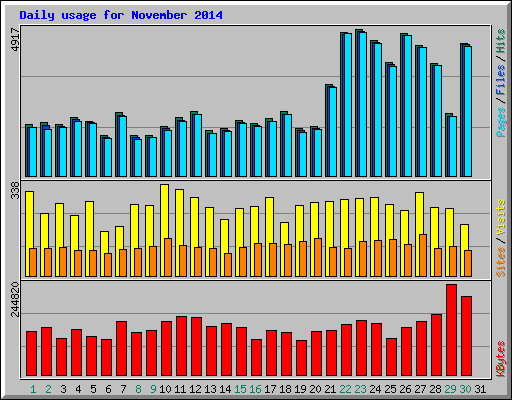 Daily usage for November 2014