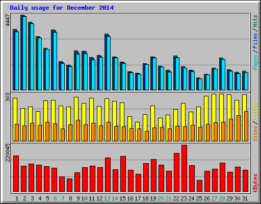 Daily usage for December 2014