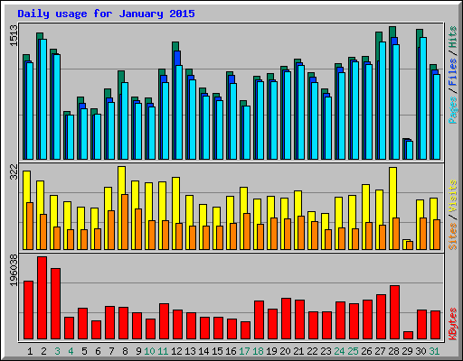 Daily usage for January 2015