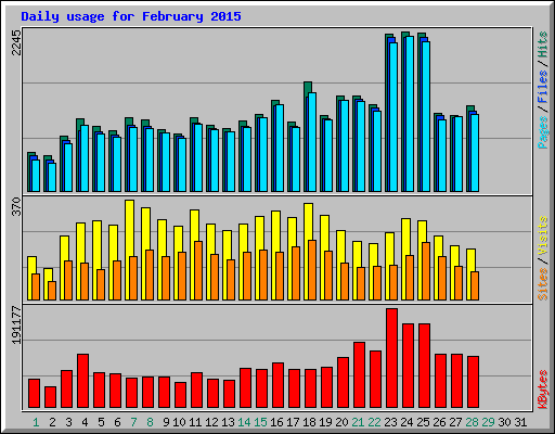 Daily usage for February 2015