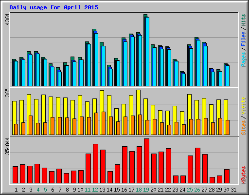 Daily usage for April 2015