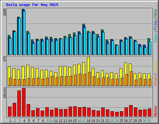 Daily usage for May 2015