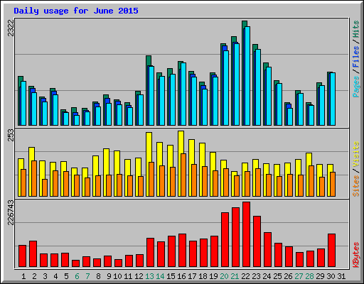 Daily usage for June 2015