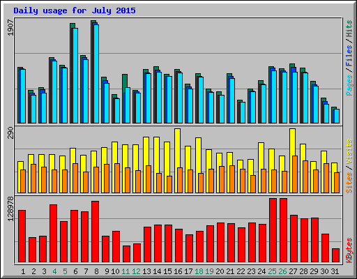 Daily usage for July 2015