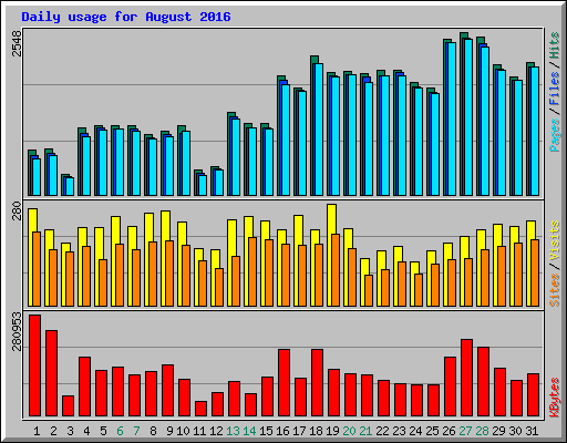 Daily usage for August 2016