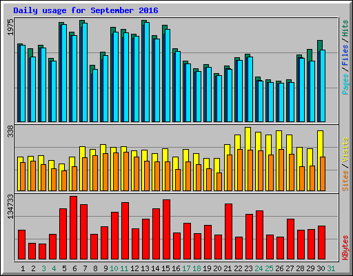 Daily usage for September 2016