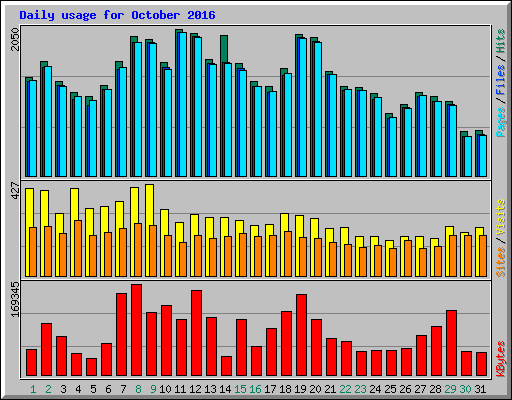 Daily usage for October 2016
