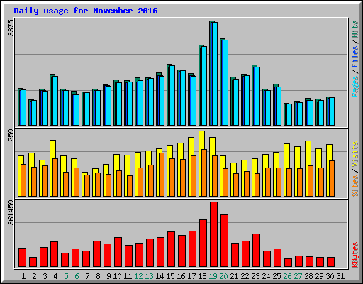 Daily usage for November 2016