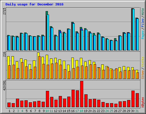 Daily usage for December 2016