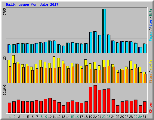 Daily usage for July 2017