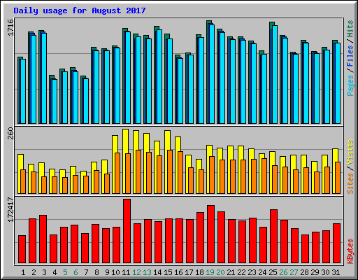 Daily usage for August 2017