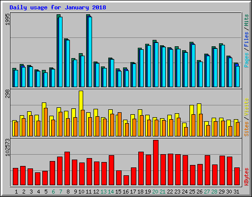 Daily usage for January 2018