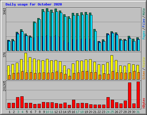 Daily usage for October 2020