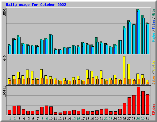 Daily usage for October 2022